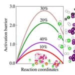 UConn-Technion Collaboration Develops Model for Affordable Fuel Cell Catalysts