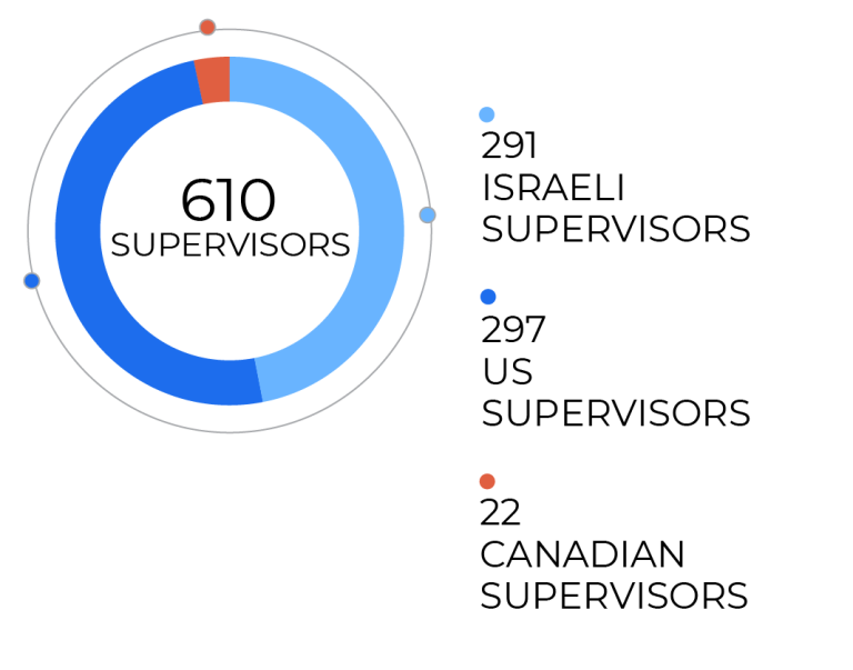 Zuckerman Supervisors